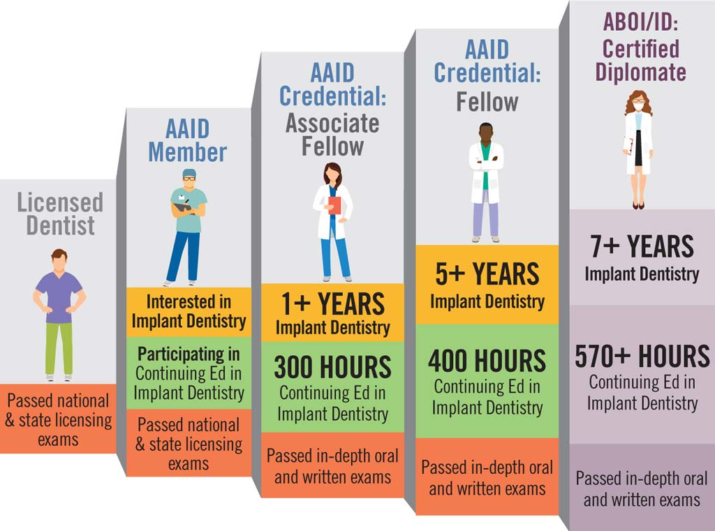 AAID Credential